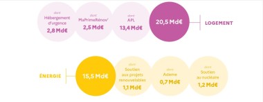 Répartition dépense Logement et Energie