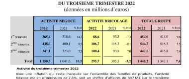 Résultats T3 2022, Groupe Samse.