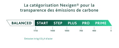 Kloeckner Metals France - Empreinte carbone / Nexigen.