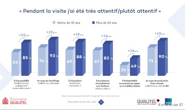 Baromètre Qualitel 2