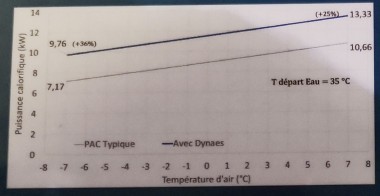 Dynaes PAC Courbe Puissance