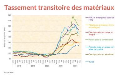 Prix Matériaux FFB 2022