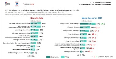 Graphe énergie baromètre Ademe