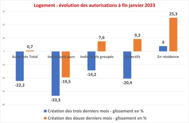 Evolution Autorisation logements graphique janv23