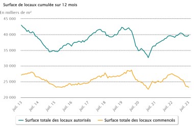 surfaces de locaux juillet 2023