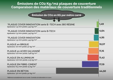 Tableau comparatif couverture émission CO2