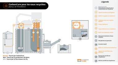 Edilteco CarbonCure Béton Schema