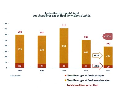 Uniclima Bilan 2023 Gaz Fioul