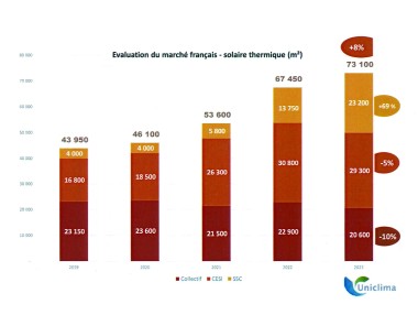 Uniclima Bilan 2023 Solaire thermique