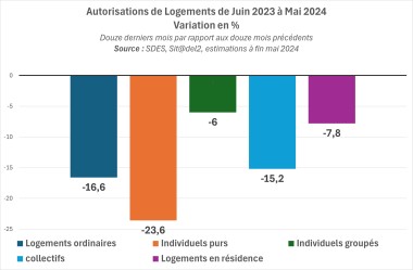 Autorisation Logements Mai 2024