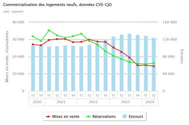 Commercialisation-des-logements neufs 2T2024