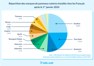 étude Hello Watt panneaux photovoltaïques solaires camembert marques 