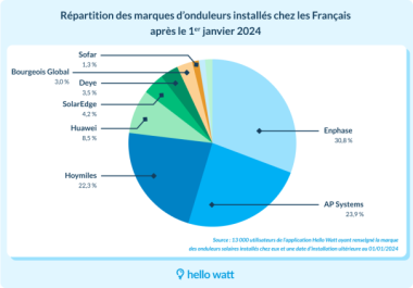 étude Hello Watt panneaux photovoltaïques solaires camembert marques onduleurs 