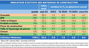 Tableau bilan 2024 Matériaux de construction