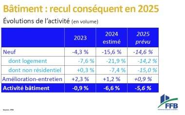 Prévisions FFB 2025