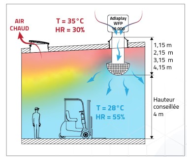 Tolplex Adiafresh schéma rafraîchissement climatisation adiabatique