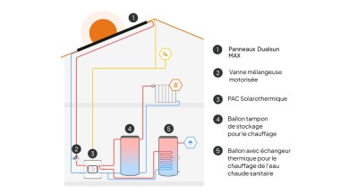 Dualsun Max Arkteos solarothermie