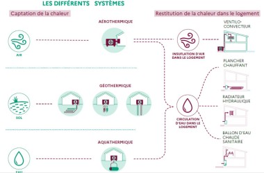 Schéma pompes à chaleur air-eau air-air eau-eau