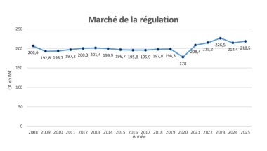Marché de la régulation dans le Bâtiment Courbe évolution sur plusieurs années